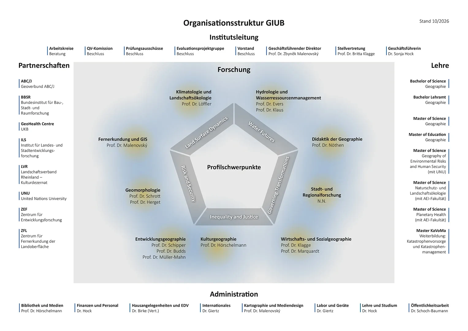 Organisationsstruktur des Geographischen Instituts in einem Organigramm. Der Text darunter fasst die wichtigsten Informationen dieser Grafik zusammen.