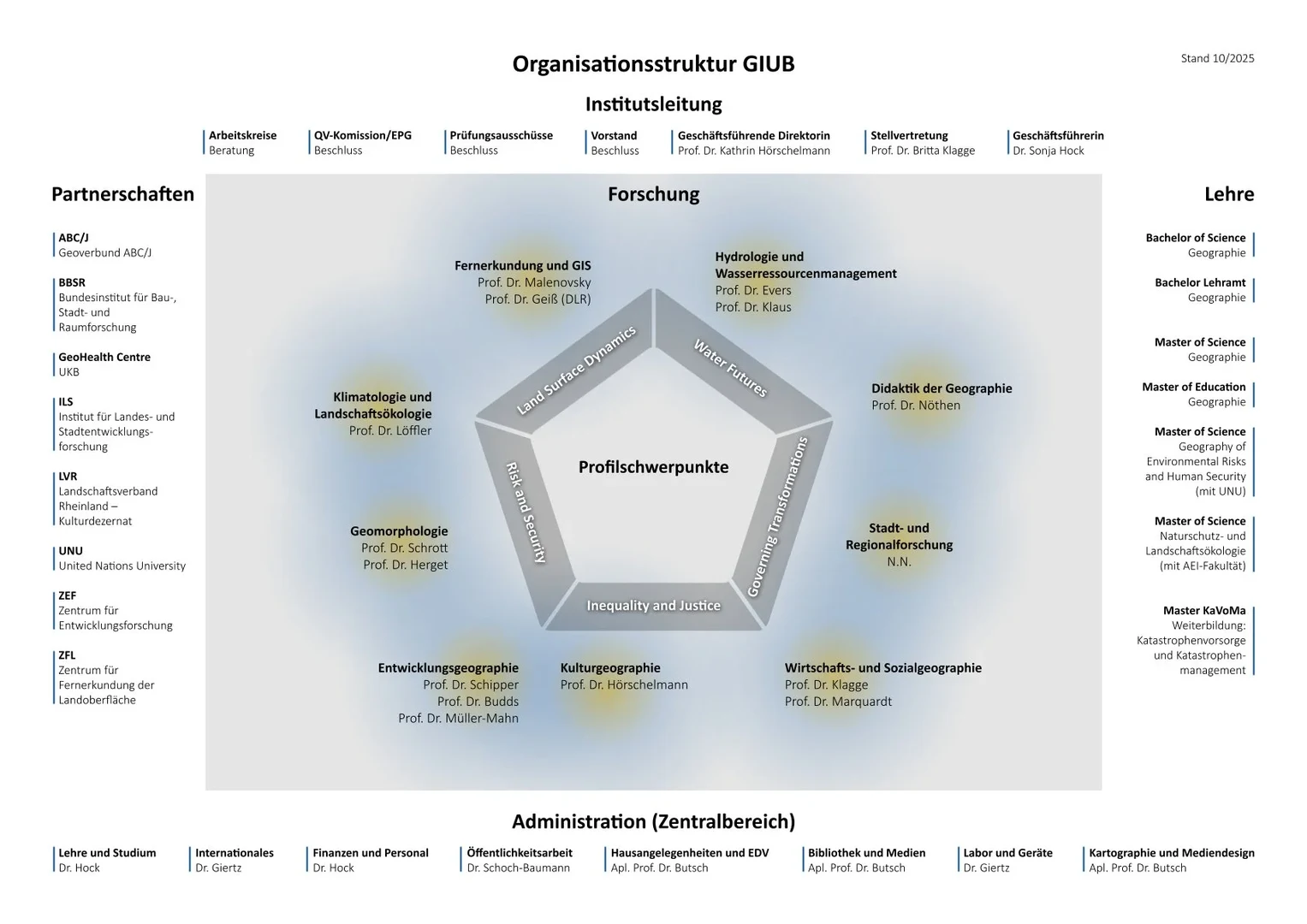 Oganisationsstruktur des Geographischen Instituts. Der Text darunter fasst die wichtigsten Informationen dieser Grafik zusammen