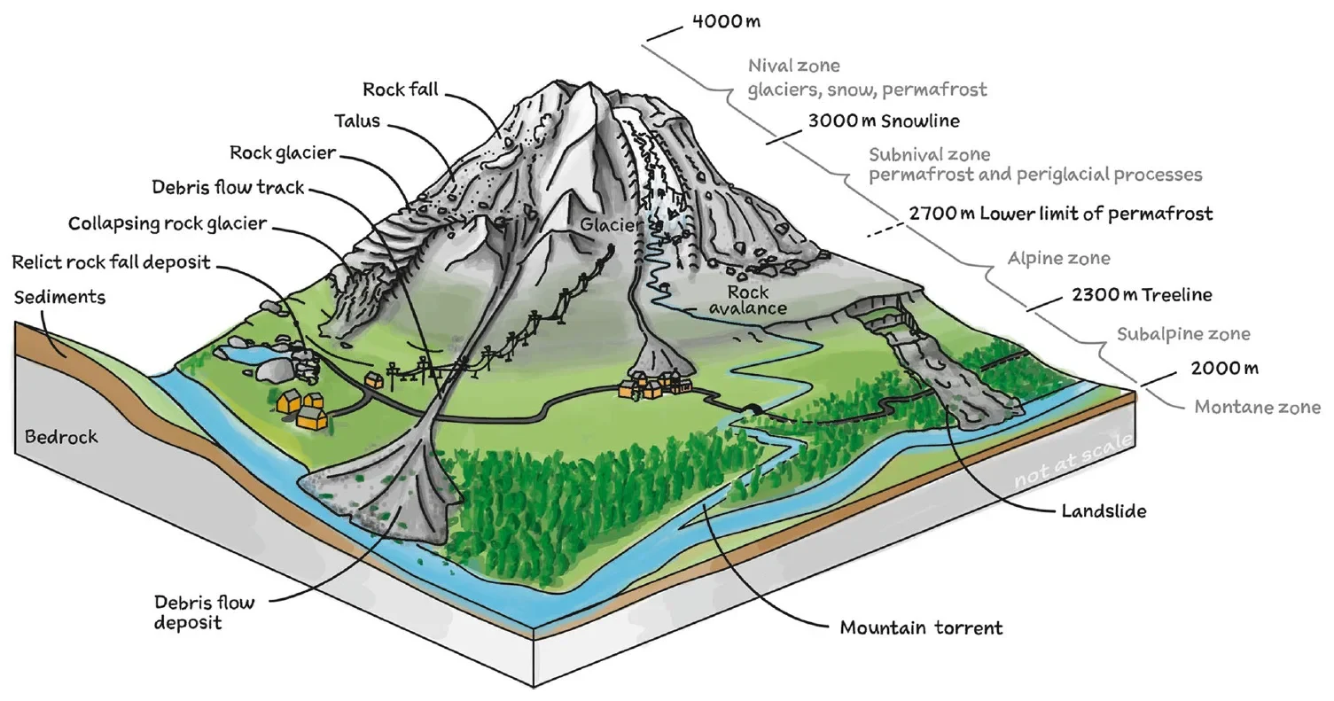 Fig. 6.3.1 Schematic block diagram showing elevation-dependent cascading processes and related landforms exemplified for the European Alps. Please note that the nival zone with permanent snow and ice is almost absent in the German Alps. Only four small glacier remnants are left (Nördlicher Schneeferner, Höllentalferner, Blaueisgletscher and Watzmanngletscher). Sporadic mountain permafrost is present at the highest north-exposed rockfaces near the summit of Zugspitze in the Bavarian Alps south of Garmisch-Partenkirchen (2960 m asl) (see also Chap. 6.2, Hagg and Krautblatter 2025). Snowline, lower limit of permafrost and treeline vary from West to East, North to South and from peripheral to central locations within the Alps. Thus, altitudes indicate only average values (conception: L. Schrott; cartography: I. Johannsen)