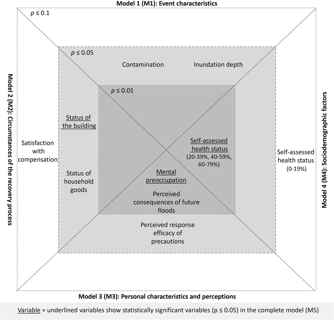 Fig. 3: Summary of the key findings showing all significant variables from models M1 to M5, the placement to the individual significance levels refers to the results from M1 to M4.