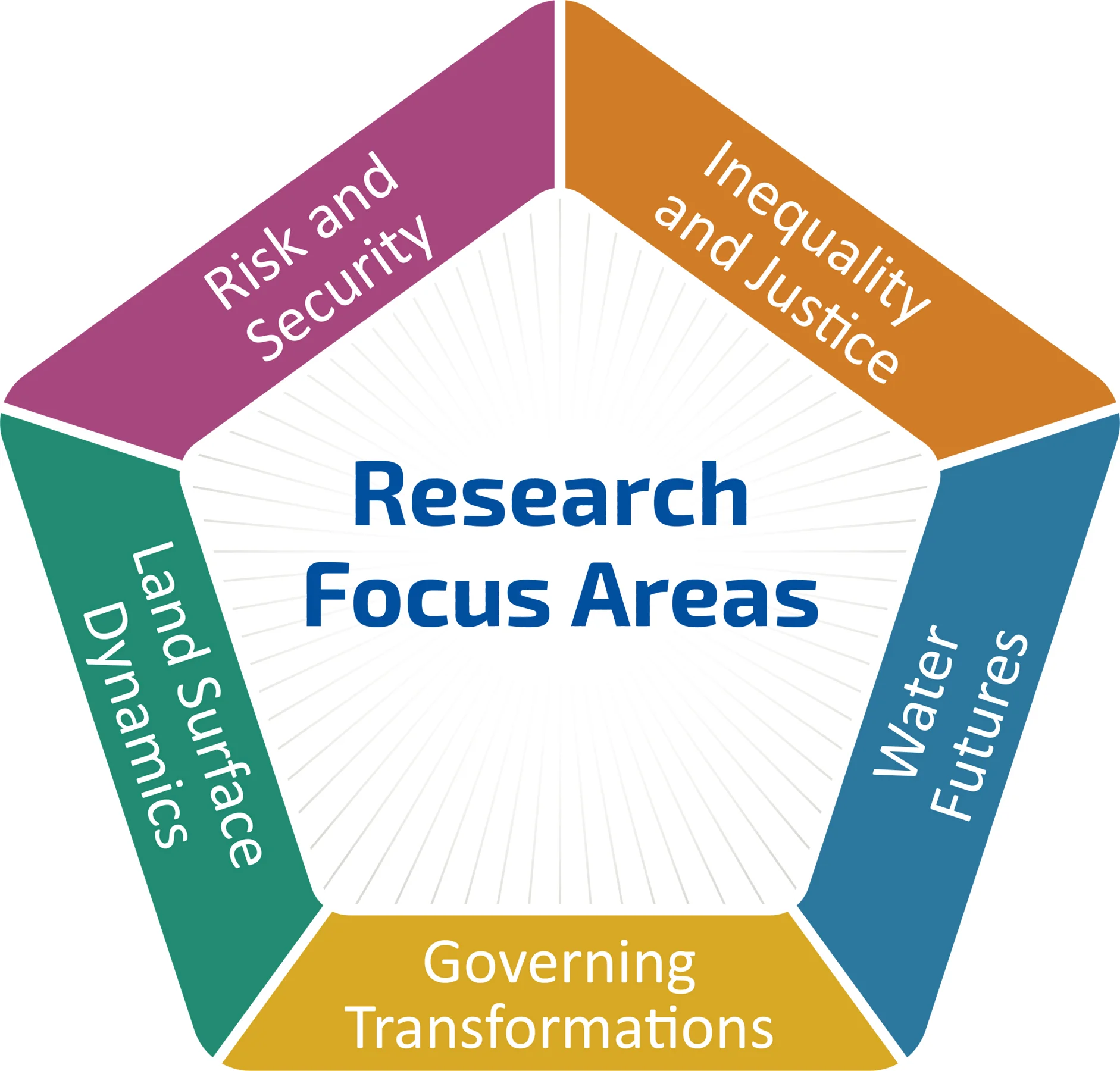 Profilschwerpunkte am GIUB