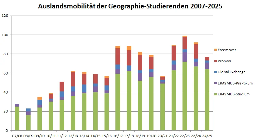 Die Auslandsmobilität der Geographie-Studierenden hat in den letzten Jahren stark zugenommen.
