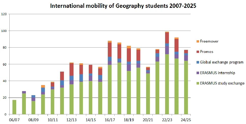 In the last years the number of international students increased due to the introduction of the international Joint-Master program.