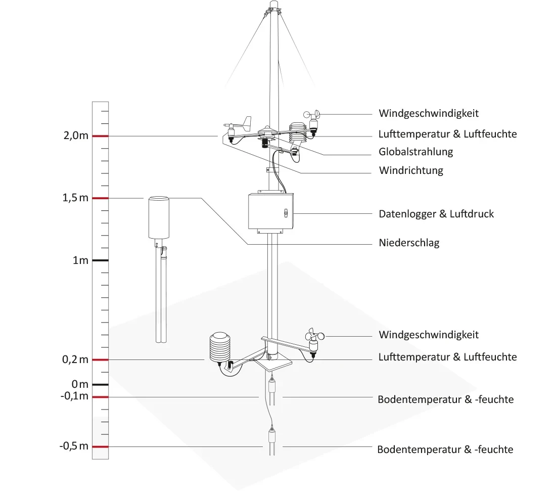Klimastation Schemazeichnung