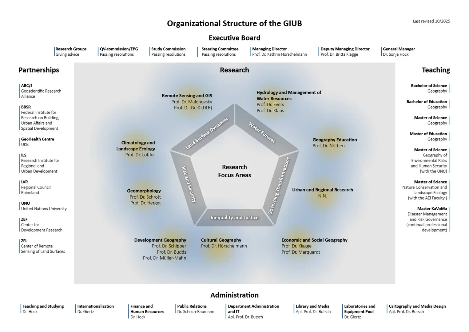 Organizational Structure; the text below summarizes the most important information of this graphic